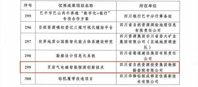 喜报 | 物探院《页岩气电磁智能探测立异手艺》项目荣获四川省职工“五小”活动优异立异效果_下层动态_金喜最火知名网_尊时凯龙有限责任公司